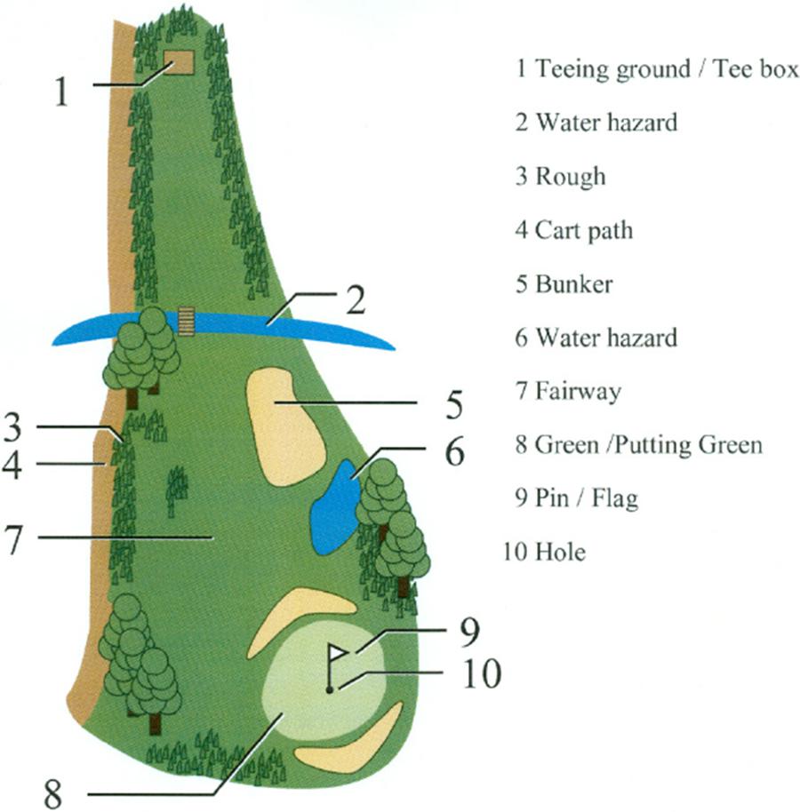 Tiêu chuẩn thiết kế sân golf